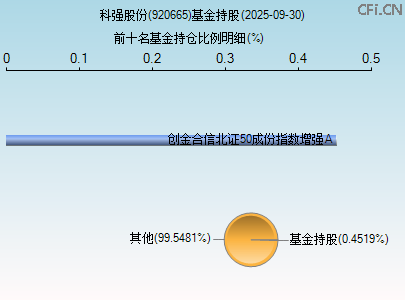 920665基金持仓图 920665基金持仓图