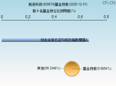 920679基金持仓图