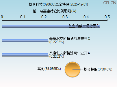 920690基金持仓图 920690基金持仓图