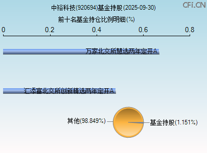 920694基金持仓图 920694基金持仓图