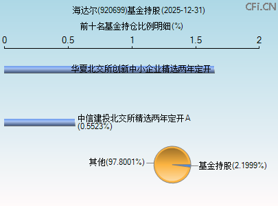 920699基金持仓图