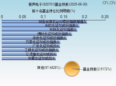 920701基金持仓图