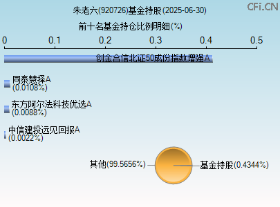 920726基金持仓图 920726基金持仓图