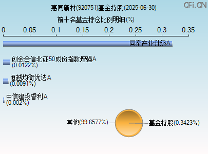 920751基金持仓图