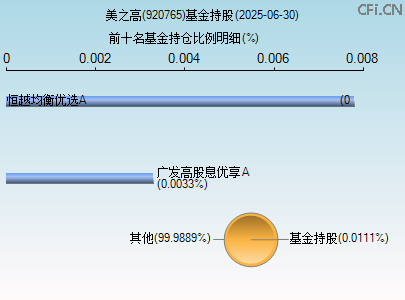 920765基金持仓图 920765基金持仓图
