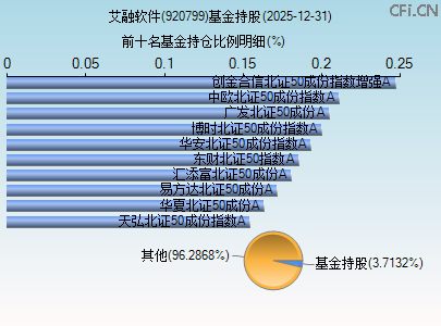 920799基金持仓图