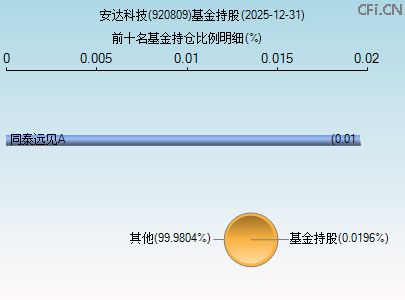 920809基金持仓图