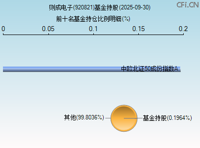 920821基金持仓图