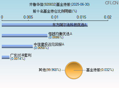 920832基金持仓图 920832基金持仓图