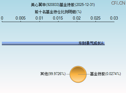 920833基金持仓图