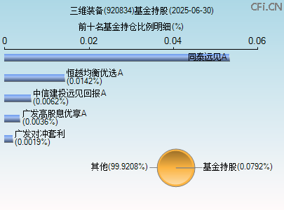 920834基金持仓图 920834基金持仓图