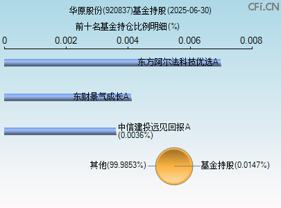 920837基金持仓图