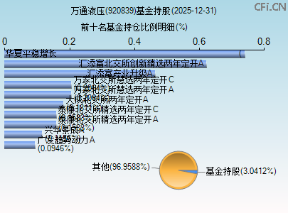 920839基金持仓图