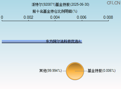 920871基金持仓图 920871基金持仓图