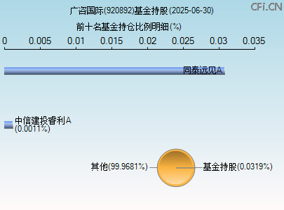 920892基金持仓图
