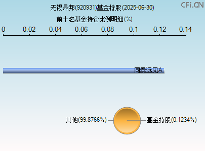 920931基金持仓图