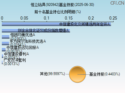 920942基金持仓图