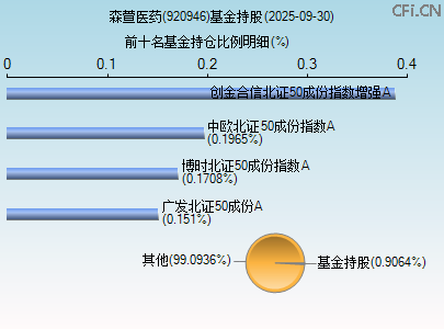920946基金持仓图 920946基金持仓图