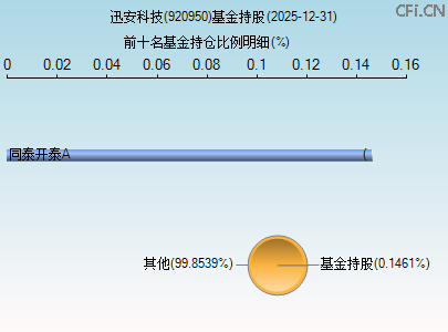 920950基金持仓图 920950基金持仓图