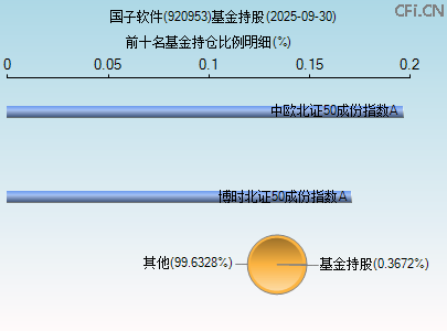 920953基金持仓图