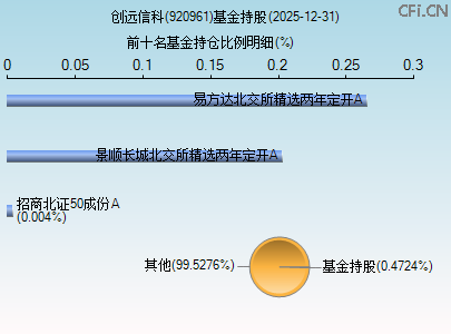 920961基金持仓图 920961基金持仓图
