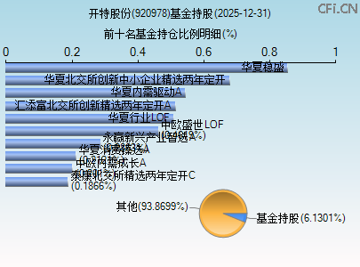 920978基金持仓图