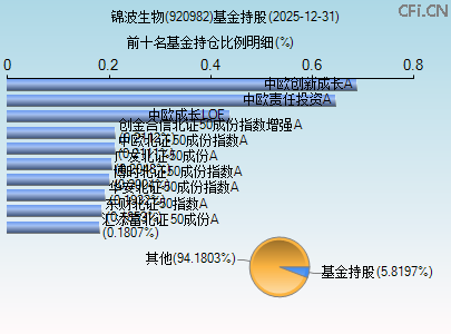 920982基金持仓图