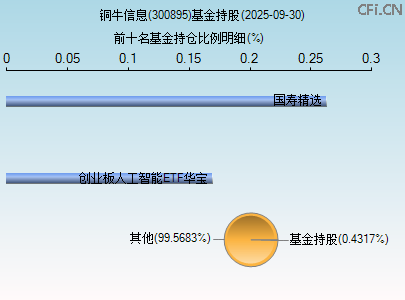 300895基金持仓图 300895基金持仓图
