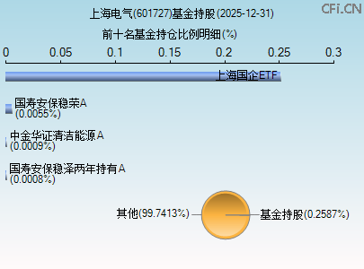 601727基金持仓图 601727基金持仓图