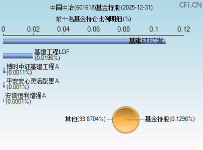 601618基金持仓图 601618基金持仓图