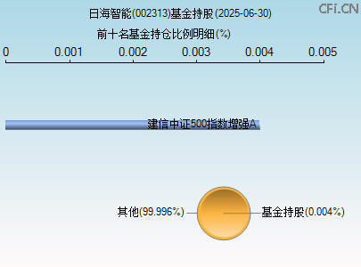 002313基金持仓图 002313基金持仓图