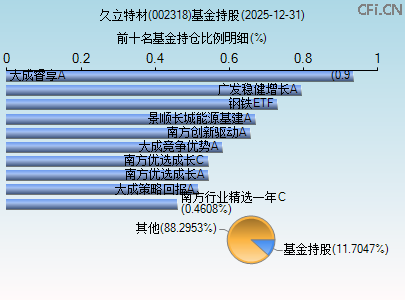 002318基金持仓图 002318基金持仓图