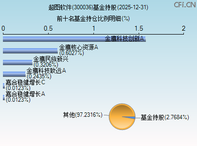 300036基金持仓图 300036基金持仓图