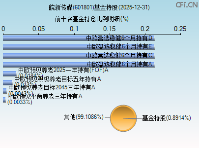 601801基金持仓图 601801基金持仓图