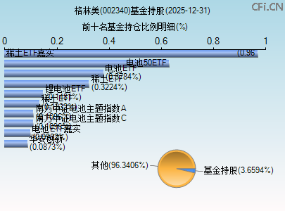 002340基金持仓图 002340基金持仓图