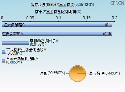 688067基金持仓图 688067基金持仓图