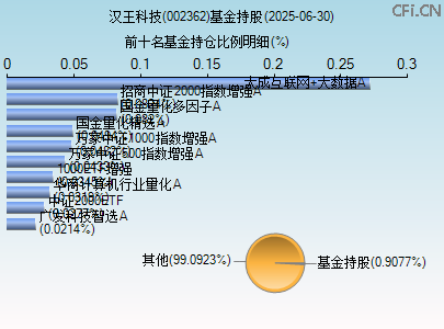 002362基金持仓图 002362基金持仓图