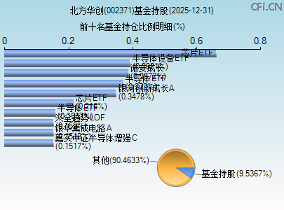 002371基金持仓图 002371基金持仓图