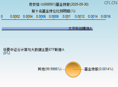 688561基金持仓图 688561基金持仓图