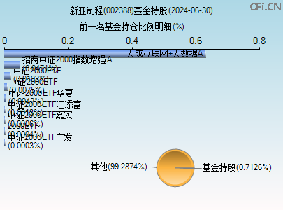 002388基金持仓图 002388基金持仓图