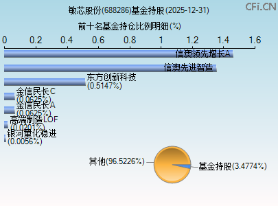 688286基金持仓图 688286基金持仓图