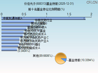 688313基金持仓图 688313基金持仓图