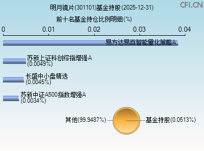 301101基金持仓图 301101基金持仓图