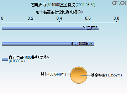301050基金持仓图 301050基金持仓图