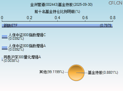 002443基金持仓图 002443基金持仓图
