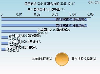 002446基金持仓图 002446基金持仓图