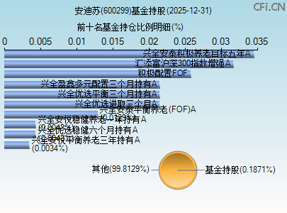 600299基金持仓图 600299基金持仓图