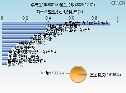300138基金持仓图 300138基金持仓图