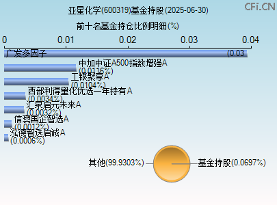 600319基金持仓图 600319基金持仓图