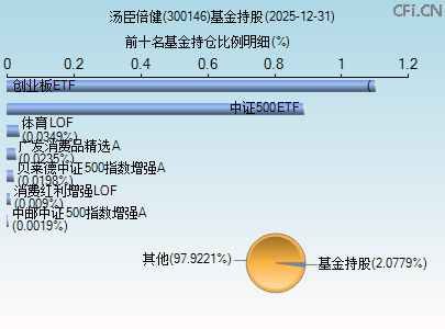 300146基金持仓图 300146基金持仓图